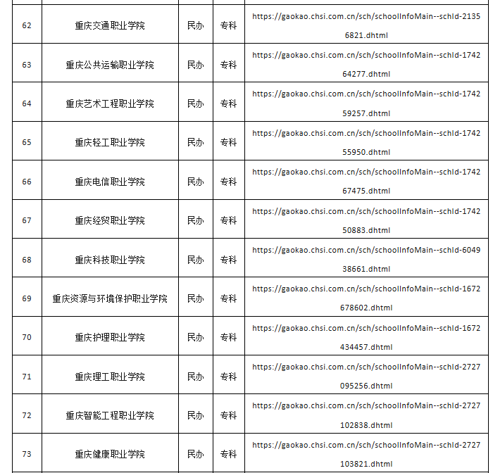 2026年在渝普通高等学校名录