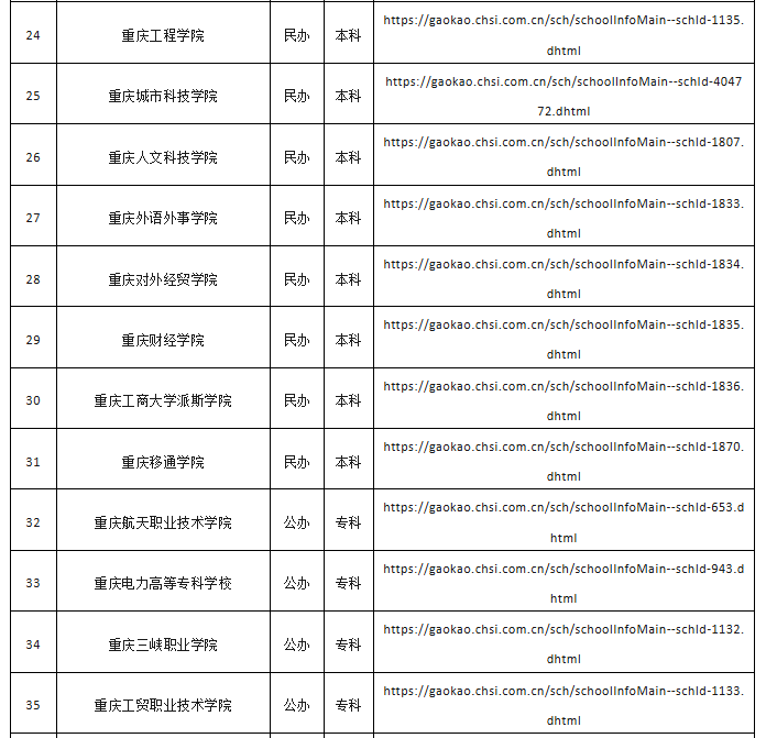 2026年在渝普通高等学校名录