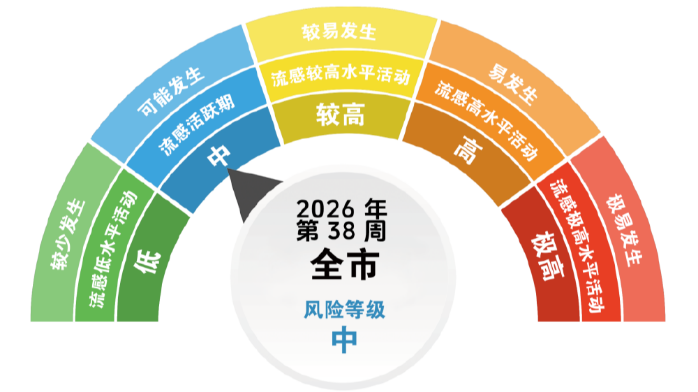 全市中风险！重庆发布“流感风险等级与防控建议”