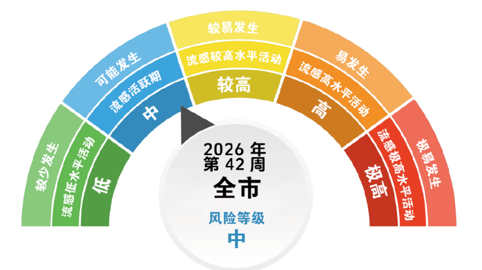 风险上升！重庆发布流感风险等级与防控建议
